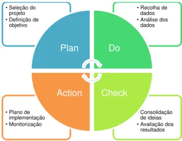 Figura 2.1 - Ciclo PDCA (Plan, Do, Check, Action)  (Adaptado de Langley et al, 2009) 