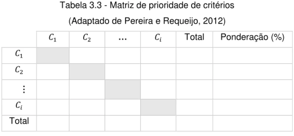 Tabela 3.3 - Matriz de prioridade de critérios  (Adaptado de Pereira e Requeijo, 2012) 