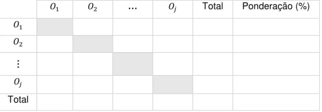 Tabela 3.5 - Matriz de prioridades Opções vs. Critérios  (Adaptado de Pereira e Requeijo, 2012) 