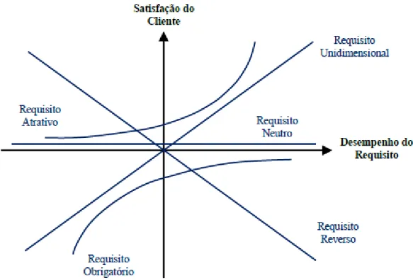 Figura 2.7 - Modelo de Kano para satisfação de cliente (adaptado de Bilgili et al., 2011) 