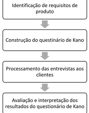 Figura 2.8 - Passos individuais da modelo de Kano (adaptado de Matzler e Hinterhuber, 1998) 1º Passo: Identificação de requisitos de produto – “colocar-se na posição do cliente” 