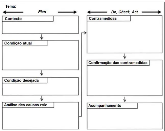 Figura 2.15 - Template do relatório A3 com ilustração do ciclo PDCA (adaptado de Smalley e Sobek, 2008)  
