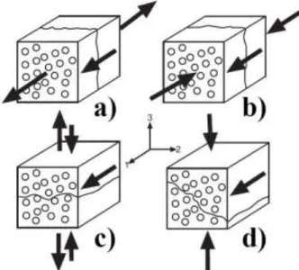 Figura  2.18:  Os  quatro  modos  de  falha  de  uma  lâmina  PRF  [63].  a)  tração  longitudinal,  b)  compressão longitudinal, c) tração transversal, d) compressão transversal em relação  à direção das fibras