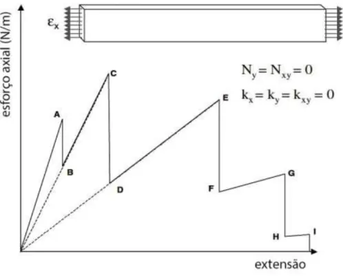 Figura 2.19: Ilustração do modelo de falha laminar progressiva da degradação das propriedades  através do gráfico tensão-extensão [4]