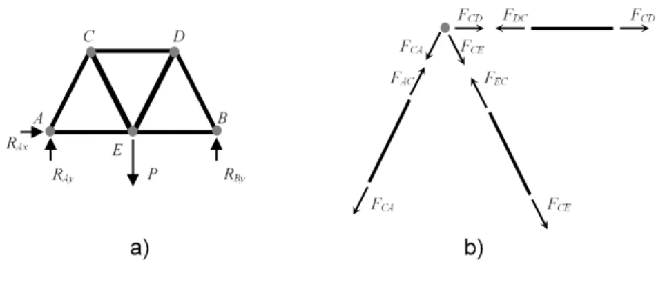 Figura 2.7 a) Diagrama de corpo livre de uma treliça simples; b) esforços internos entre o nó C e as barras  a que este está ligado baseada em [2] 
