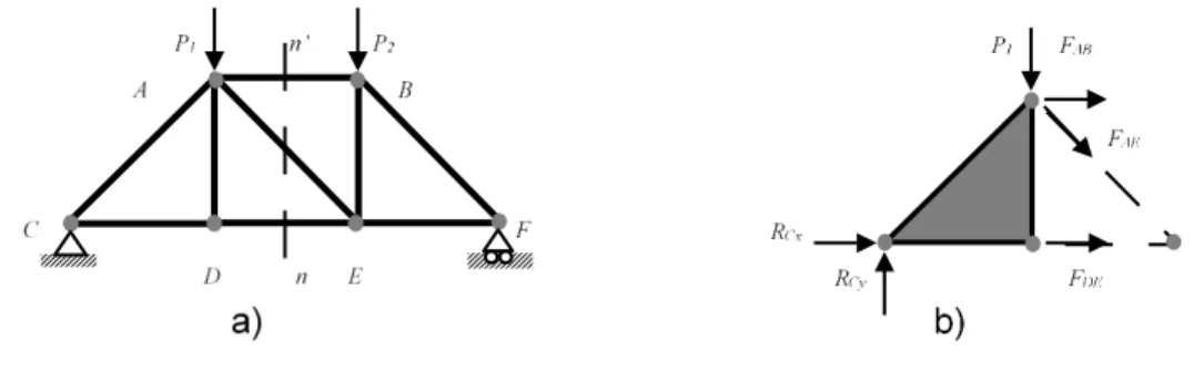 Figura 2.8 – a) Treliça simples; b) parte em estudo para o método das secções baseada em [2] 