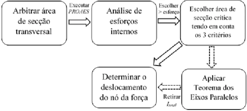 Figura 3.7 Diagrama de tarefas para determinar o deslocamento do nó da força onde são conhecidas as  tensões admissíveis 