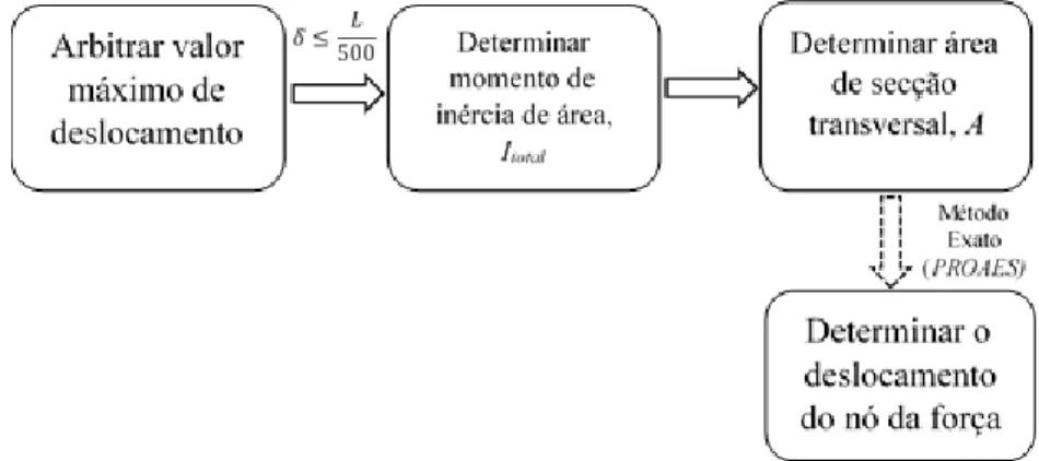 Figura 3.8 Diagrama de tarefas para determinar o deslocamento do nó da força onde são conhecidas as  deformações admissíveis 