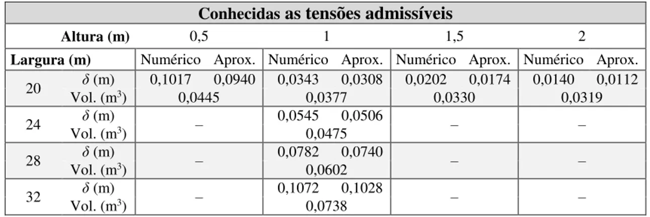 Tabela 3.1 Valores de deslocamento no nó onde está aplicada a força e volume para diferentes treliças,  conhecidas as tensões admissíveis 