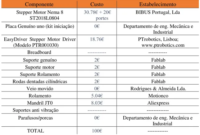 TABELA 5. 11- COMPONENTES, CUSTO E ORIGEM