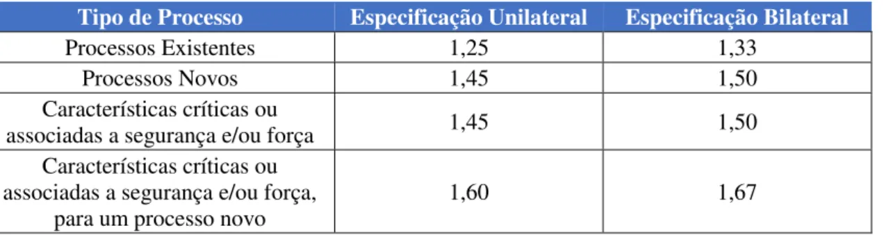Tabela 2.3 – Valores mínimos de índices de capacidade para diferentes situações (Montgomery 2012) 