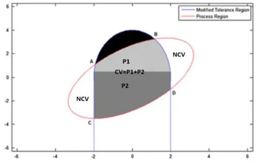 Figura 2.9 - Regiões CV e NCV para um processo com especificação unilateral (Adaptado de: Bashiri e Amiri, 2012) 