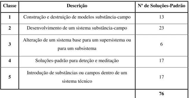 Tabela 2.6 - Classes referentes às soluções-padrão (adaptado de Gadd, 2011) 