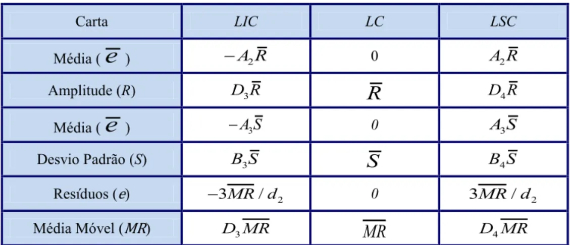 Tabela 3.6 Limites de Controlo das Cartas de Shewhart baseadas nos resíduos (Adaptado de: Pereira &amp;  Requeijo, 2012)  Carta  LIC  LC  LSC  Média ( e )   A R2 0  A R2 Amplitude (R)  D R 3 R D R4 Média ( e )   A S3 0  A S3 Desvio Padrão (S)  B S 3 S B 