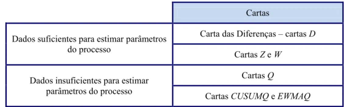 Tabela 3.10 Cartas de controlo short run  Cartas  Dados suficientes para estimar parâmetros 