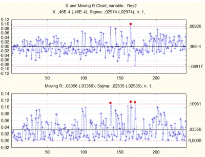 Figura 4.9 Carta de controlo e  – MR dos resíduos com dados não revistos - Var2 