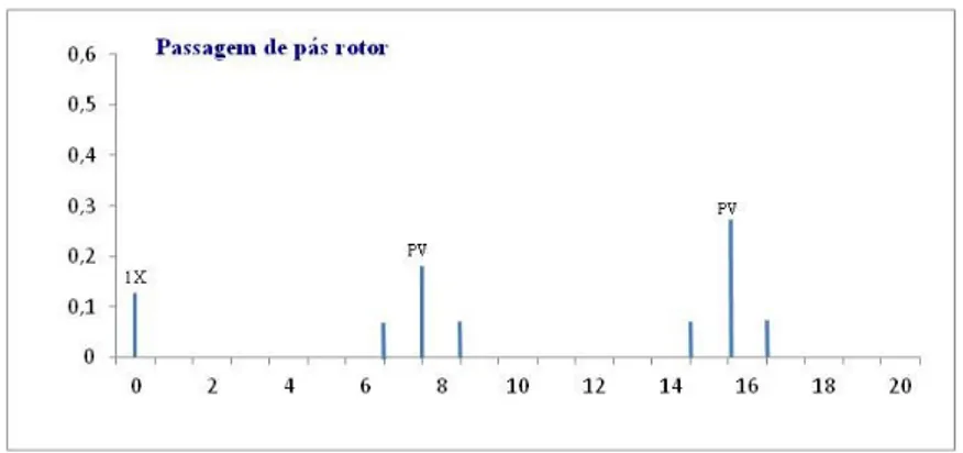 Figura 2.21 Espetro de uma avaria numa bomba (Adaptado de: Institute, 2005) 