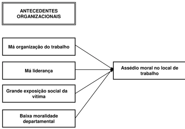 Figura 2.1 - Esquema Conceptual de Assédio Moral no Local de Trabalho  (Adaptado de Leymann, 1993, p