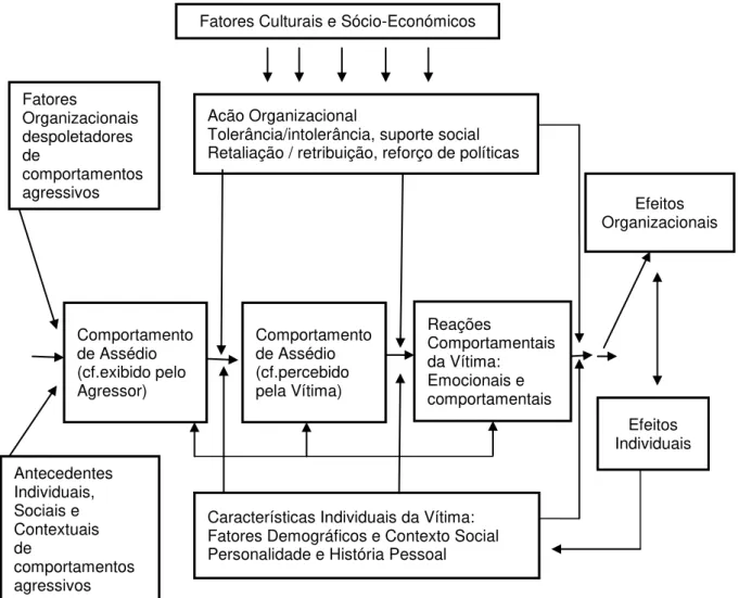 Figura 2.2 Modelo Compreensivo de Ocorrência de Assédio Moral no Local de Trabalho  (Adaptado de Einärsen, 2000, s.p., in Verdasca, 2010, p