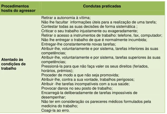 Tabela 2.2 - Lista de Procedimentos Hostis  Procedimentos 