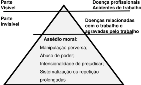 Figura 3.1 - Doenças profissionais, acidentes de trabalho e doenças  relacionadas com o assédio moral no local de trabalho