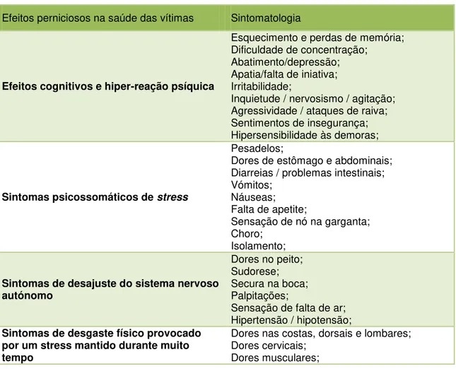 Tabela 3.2- Efeitos da Violência no Trabalho ao nível da Saúde dos Trabalhadores  Efeitos perniciosos na saúde das vítimas  Sintomatologia 