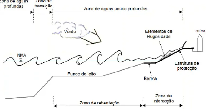 Figura 1 – Perfil-tipo da zona costeira (Pullen et al., 2007). 