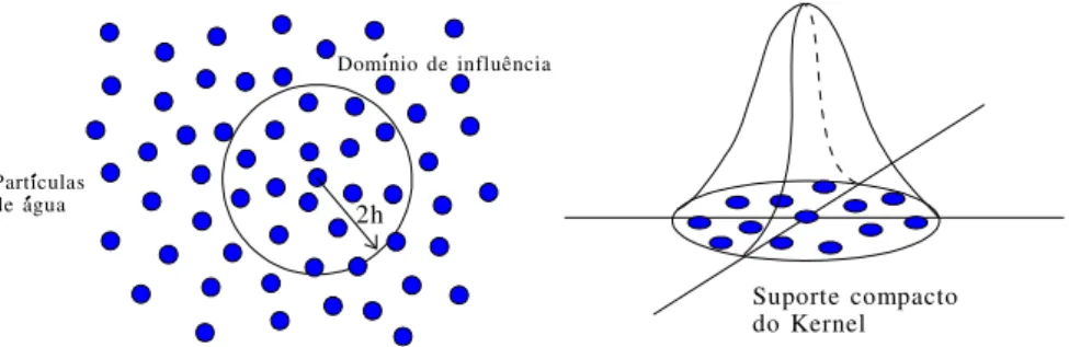 Figura 4 – Suporte compacto do kernel e partículas que contribuem para a interpolação (Didier et al.,  2011a).