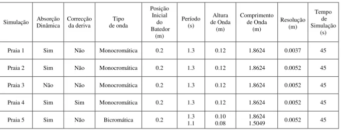 Tabela 2 – Características das simulações para a praia com inclinação 11.3º. 