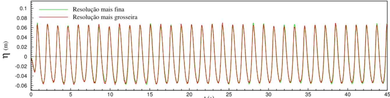 Figura 7 – Praia com inclinação de 11.3º. Série temporal da elevação de superfície livre para a sonda  SL1 (x=0.45 m), para diferentes resoluções numa onda monocromática