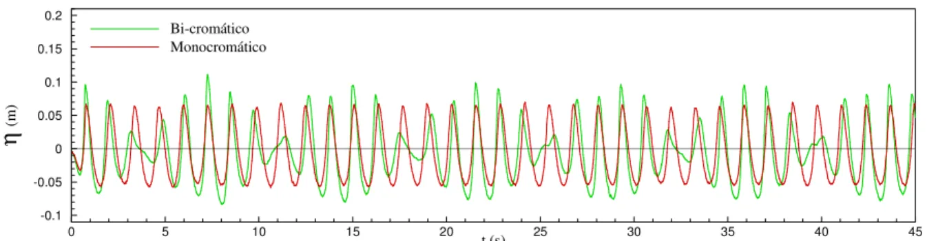Figura 18 – Praia com uma inclinação de 11.3º. Série temporal da elevação de superfície livre para a  sonda SL1 (x=0.45 m), com absorção dinâmica numa onda monocromática e numa onda bicromática