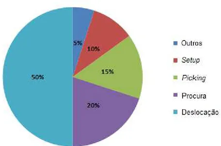 Figura 2.3 - Percentagem dos tempos típicos na recolha de artigos em armazém   (Fonte: Adapt