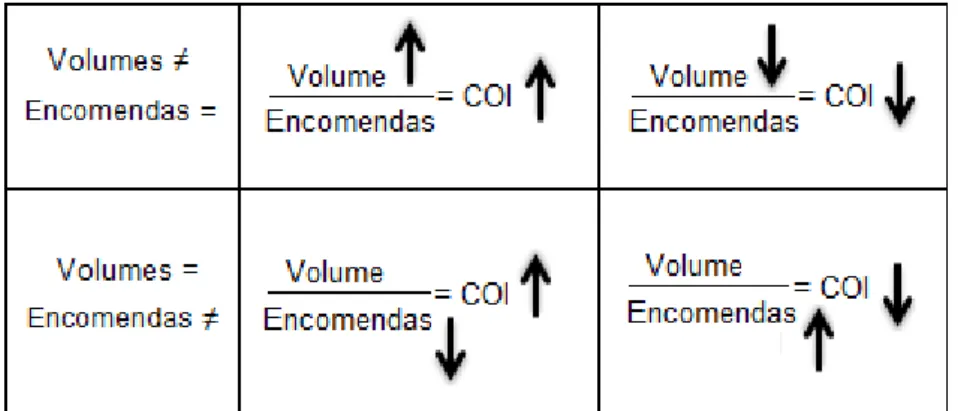 Figura 2.6 - Variação do COI, consoante as variações das encomendas e do volume.