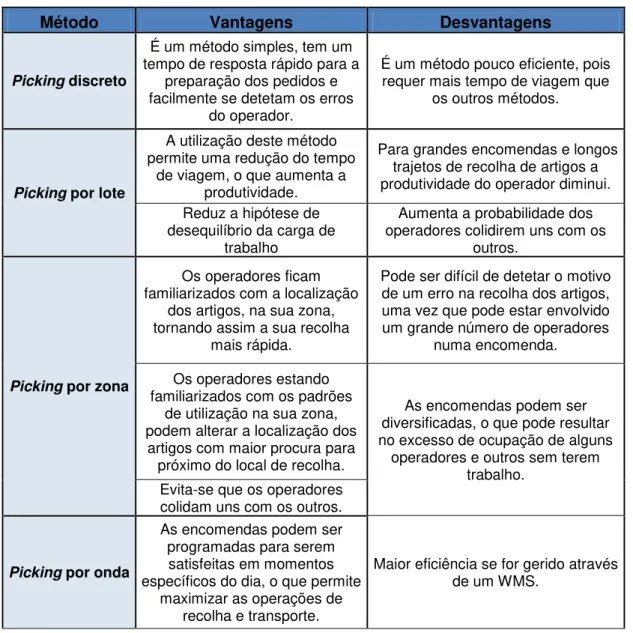 Tabela 2.3 - Vantagens e desvantagens dos diferentes métodos para a recolha de artigos