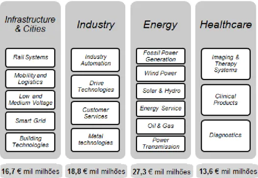 Figura 4.1 - Estrutura organizativa da Siemens e receitas anuais em 2012 por setor (Fonte: 