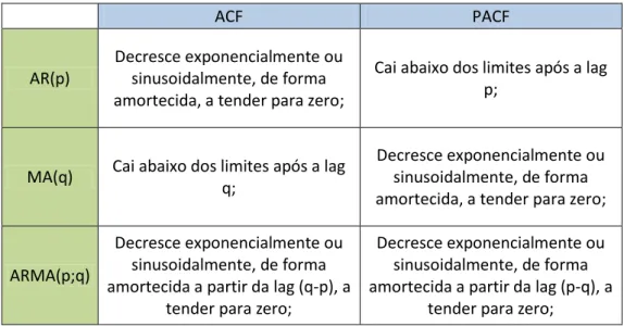 Tabela 3.1 - Estimação dos parâmetros do modelo ARIMA. Adaptado de Box et al., 1994 