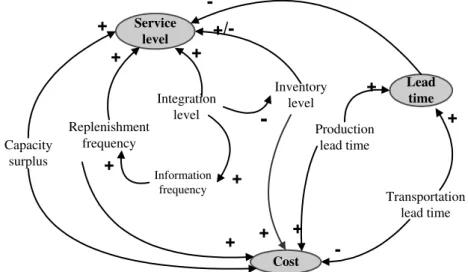 Figure  2.1  contains  the  causal  diagram  with  the  performance  indicators,  namely  service  level,  lead time and cost, and management characteristics relationships