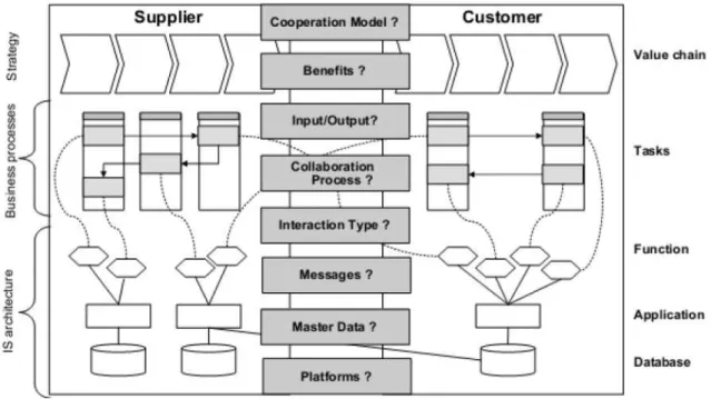 Figure 3.1 depicts the hierarchical nature of business interoperability that most architectural and  model based approaches to the subject stress at (Zutshi, 2010)