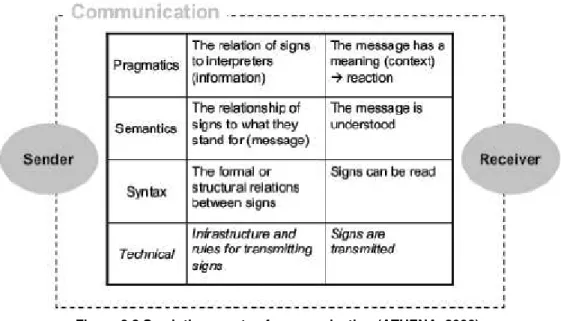 Figure 3.2 Semiotic aspects of communication (ATHENA, 2006) 