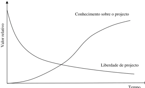 Fig. 1.1 - Conhecimento e liberdade de tomadas de decisão ao longo da actividade de projecto  (adaptado de Villiers, 1987)