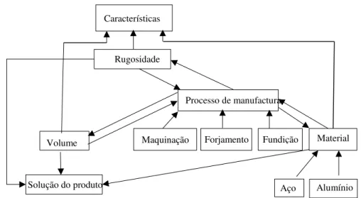 Fig. 2.12 - Exemplos dos conceitos relativos à modelação do produto e do processo  (adaptado de Mauchant et al., 2008)