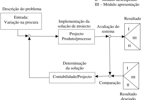 Fig. 2.17 - Sistema de controlo da metodologia proposta por Eversheim et al., 1998 (adaptado)
