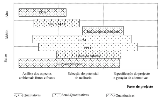 Fig. 2.24 - Classificação dos métodos para avaliação dos requisitos ambientais de um produto  (adaptado de Bovea &amp; Pérez-Belis, 2012)