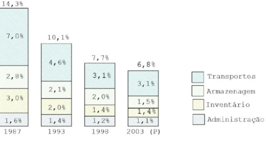 Figura 2.4 - Evolução dos custos logísticos na Europa (percentagem dos proveitos). 