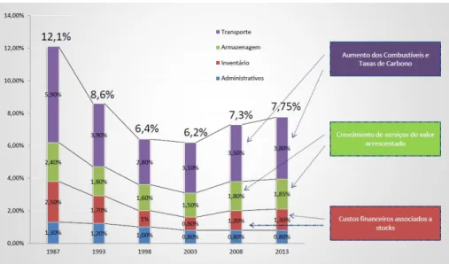 Figura 3.4 – Percentagem do custo logístico total.  