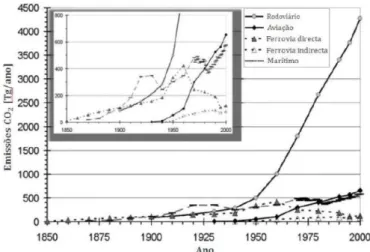 Figura 3.5 - Histórico das emissões de CO2 no setor dos transportes. 