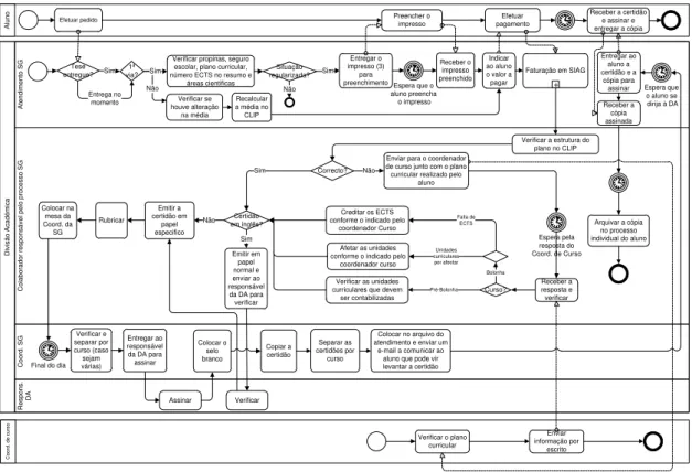 Figura 5.14  –  Modelação do processo de emissão de certidão de média final da SG. 