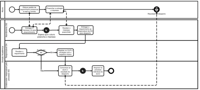 Figura 5.21  –  Modelação do processo de requerimento de anulação de matrícula da SG. 