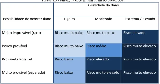 Tabela 1.3 - Matriz de risco (tradução da BS 8800:2004) 