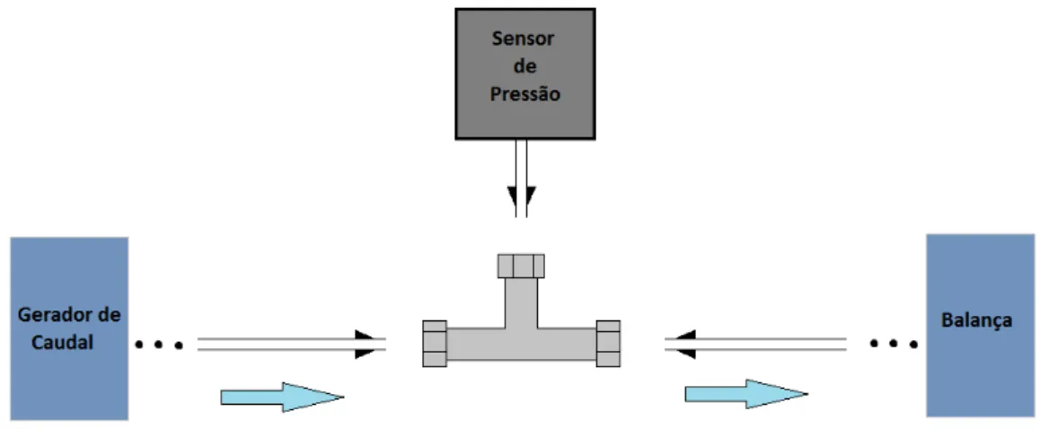 Figura 3.18- Esboço ilustrativo da conexão em T do sensor de pressão In Line com a tubagem do  padrão 
